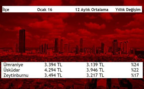 İşte İstanbul'un en pahalı ve en ucuz ilçeleri