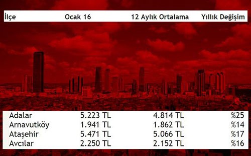 İşte İstanbul'un en pahalı ve en ucuz ilçeleri