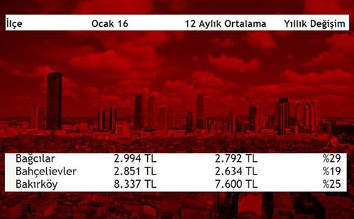 İşte İstanbul'un en pahalı ve en ucuz ilçeleri