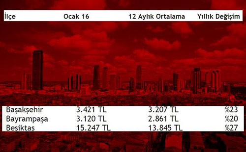 İşte İstanbul'un en pahalı ve en ucuz ilçeleri