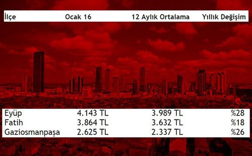 İşte İstanbul'un en pahalı ve en ucuz ilçeleri