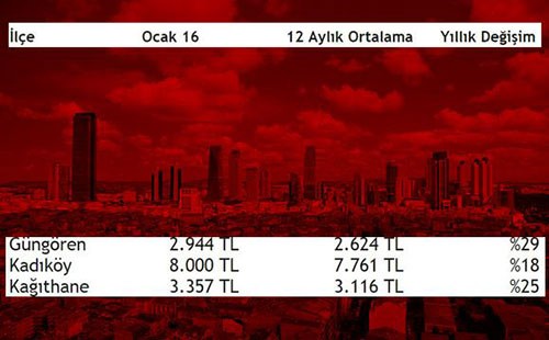 İşte İstanbul'un en pahalı ve en ucuz ilçeleri