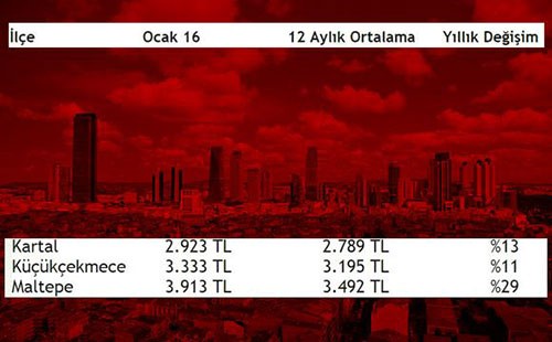 İşte İstanbul'un en pahalı ve en ucuz ilçeleri