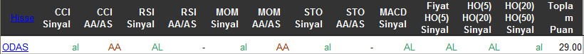 AL sinyali veren hisseler 15-03-2016