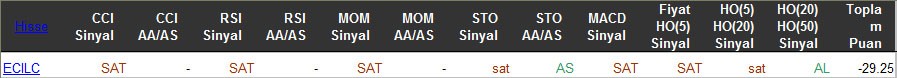 SAT sinyali veren hisseler 15-03-2016