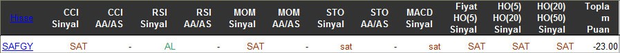 SAT sinyali veren hisseler 15-03-2016