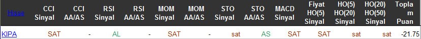 SAT sinyali veren hisseler 16-03-2016