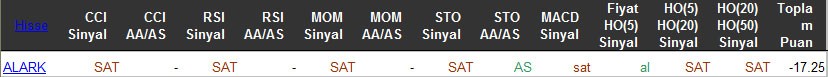 SAT sinyali veren hisseler 16-03-2016