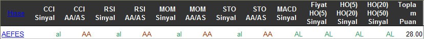 AL sinyali veren hisseler 18-03-2016