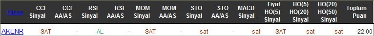 SAT sinyali veren hisseler 22-03-2016