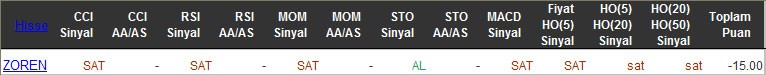 SAT sinyali veren hisseler 22-03-2016