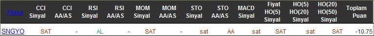 SAT sinyali veren hisseler 22-03-2016