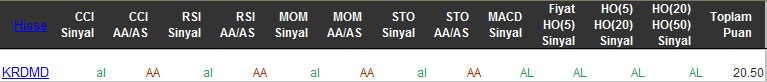 AL sinyali veren hisseler 23-03-2016