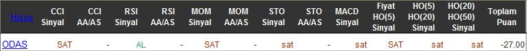 SAT sinyali veren hisseler 23-03-2016