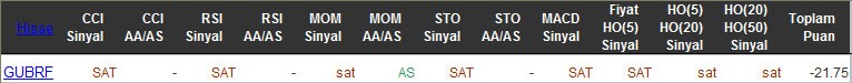 SAT sinyali veren hisseler 23-03-2016