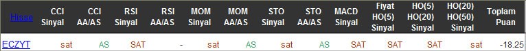 SAT sinyali veren hisseler 23-03-2016