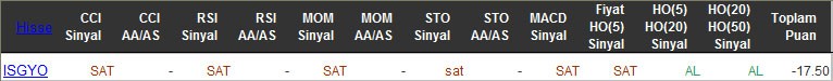 SAT sinyali veren hisseler 23-03-2016