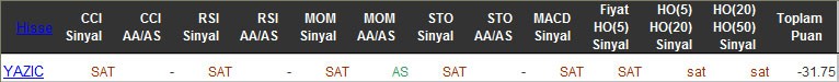 SAT sinyali veren hisseler 23-03-2016