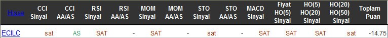 SAT sinyali veren hisseler 23-03-2016