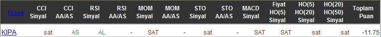 SAT sinyali veren hisseler 23-03-2016