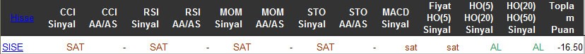 SAT sinyali veren hisseler 25-03-2016