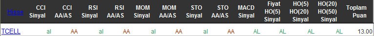 AL sinyali veren hisseler 09-03-2016