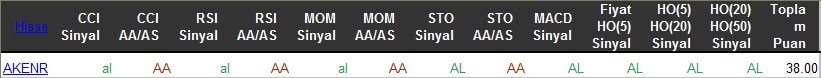 AL sinyali veren hisseler 01-04-2016