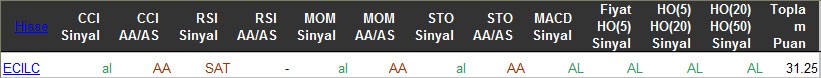 AL sinyali veren hisseler 01-04-2016