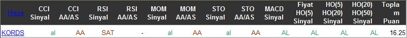 AL sinyali veren hisseler 01-04-2016