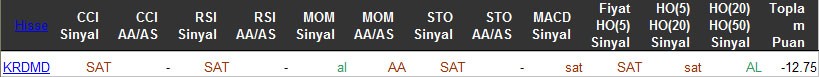 SAT sinyali veren hisseler 01-04-2016