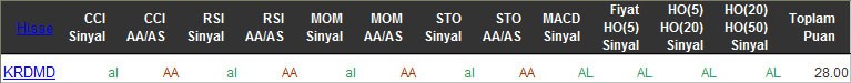 AL sinyali veren hisseler 11-04-2016