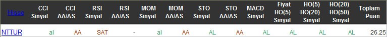 AL sinyali veren hisseler 11-04-2016