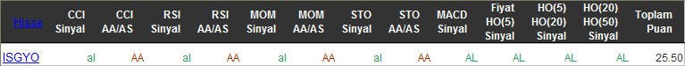 AL sinyali veren hisseler 11-04-2016