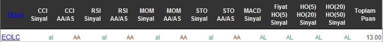 AL sinyali veren hisseler 13-04-2016