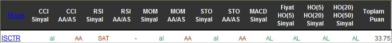 AL sinyali veren hisseler 15-04-2016