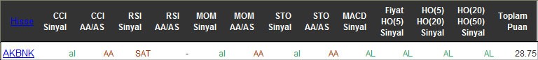 AL sinyali veren hisseler 15-04-2016