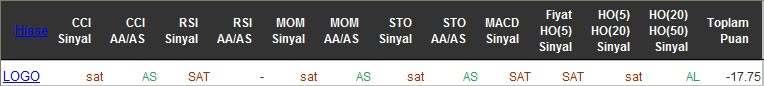 SAT sinyali veren hisseler 15-04-2016