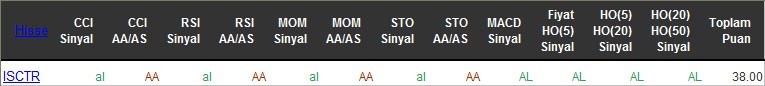 AL sinyali veren hisseler 18-04-2016