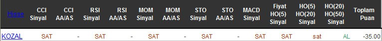SAT sinyali veren hisseler 18-04-2016
