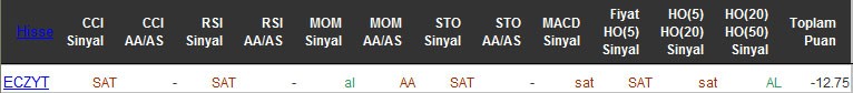 SAT sinyali veren hisseler 18-04-2016