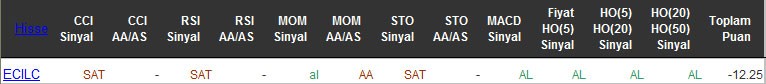 SAT sinyali veren hisseler 18-04-2016