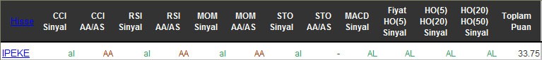 AL sinyali veren hisseler 19-04-2016