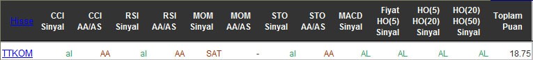 AL sinyali veren hisseler 20-04-2016