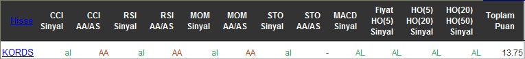 AL sinyali veren hisseler 20-04-2016