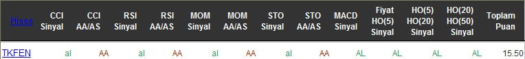 AL sinyali veren hisseler 21-04-2016