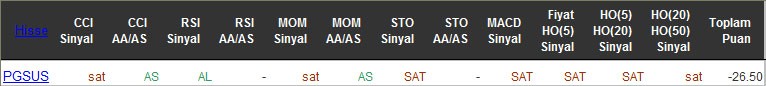 SAT sinyali veren hisseler 21-04-2016