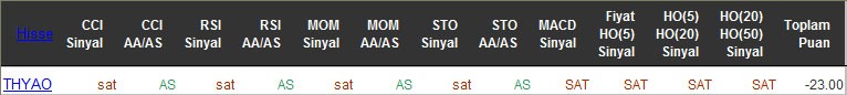 SAT sinyali veren hisseler 21-04-2016