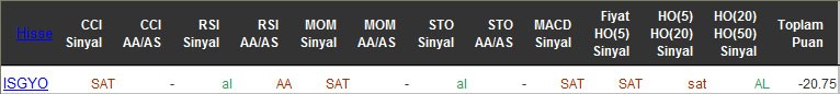 SAT sinyali veren hisseler 21-04-2016