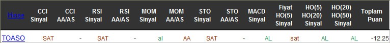 SAT sinyali veren hisseler 21-04-2016