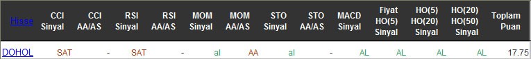 AL sinyali veren hisseler 22-04-2016